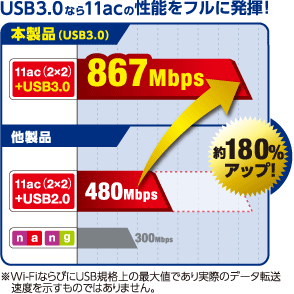 USB3.0Ȃ11ac̐\tɔI